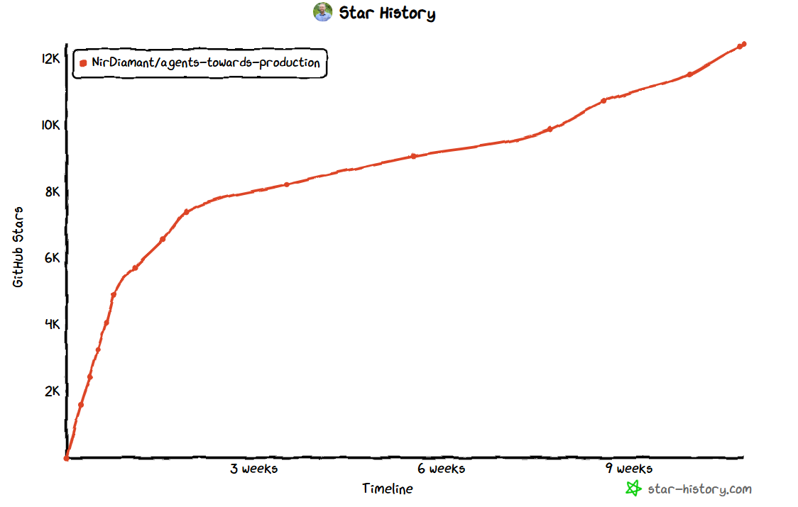 GitHub star growth chart for Agents Towards Production repository showing exponential growth from 0 to 12,000 stars over 12 weeks, demonstrating strong developer engagement and viral adoption in the AI community